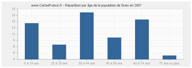Répartition par âge de la population de Sireix en 2007