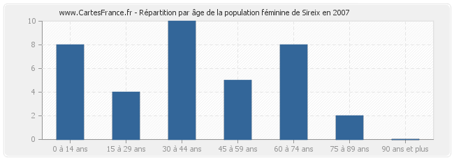 Répartition par âge de la population féminine de Sireix en 2007