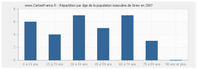 Répartition par âge de la population masculine de Sireix en 2007
