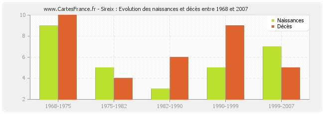 Sireix : Evolution des naissances et décès entre 1968 et 2007