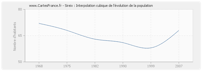 Sireix : Interpolation cubique de l'évolution de la population