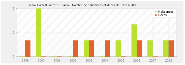 Sireix : Nombre de naissances et décès de 1999 à 2008