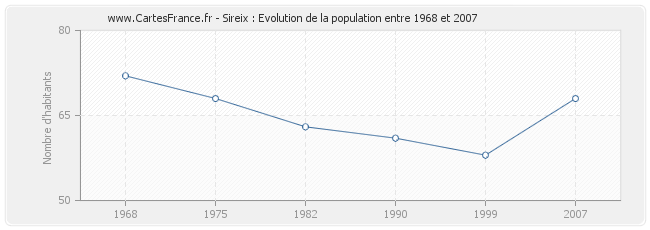 Population Sireix