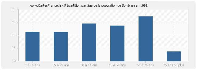 Répartition par âge de la population de Sombrun en 1999