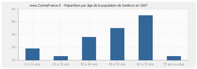 Répartition par âge de la population de Sombrun en 2007