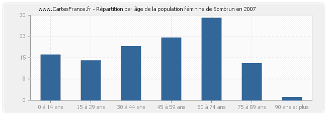Répartition par âge de la population féminine de Sombrun en 2007