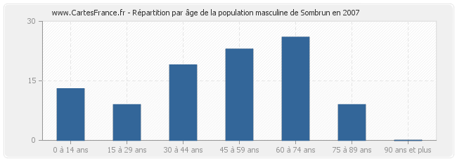 Répartition par âge de la population masculine de Sombrun en 2007