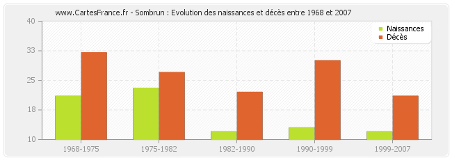 Sombrun : Evolution des naissances et décès entre 1968 et 2007