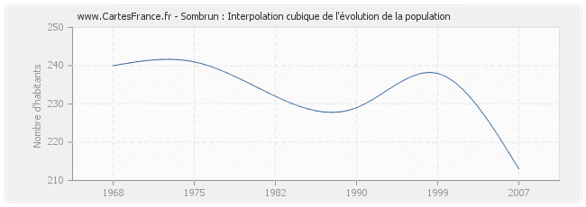 Sombrun : Interpolation cubique de l'évolution de la population