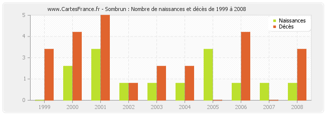Sombrun : Nombre de naissances et décès de 1999 à 2008