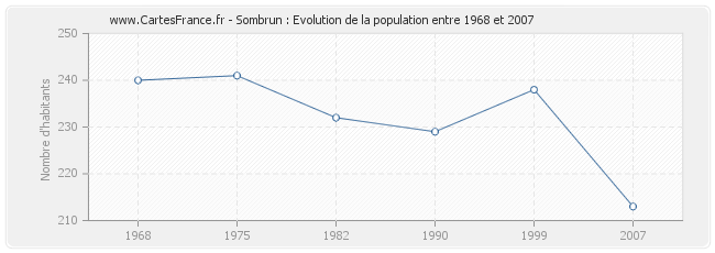 Population Sombrun