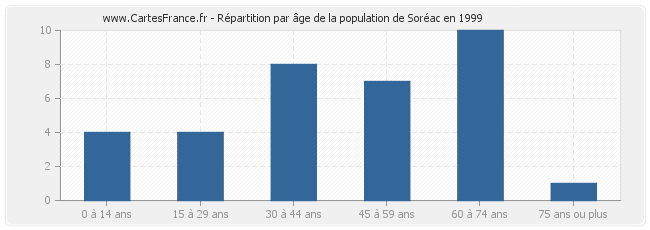 Répartition par âge de la population de Soréac en 1999