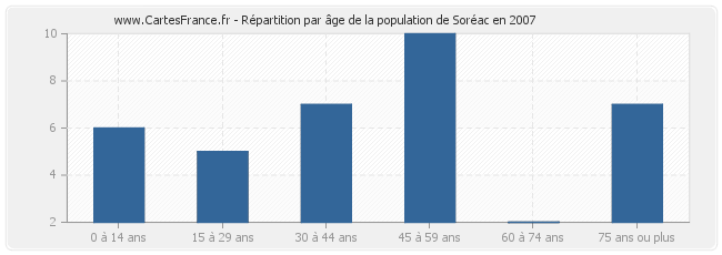 Répartition par âge de la population de Soréac en 2007