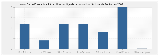Répartition par âge de la population féminine de Soréac en 2007