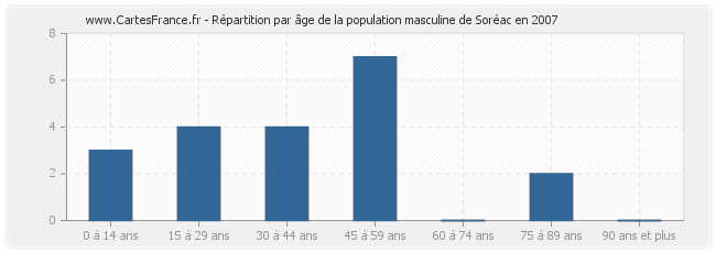 Répartition par âge de la population masculine de Soréac en 2007