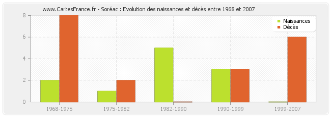 Soréac : Evolution des naissances et décès entre 1968 et 2007