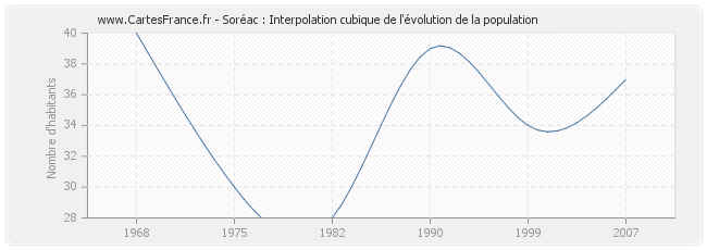 Soréac : Interpolation cubique de l'évolution de la population