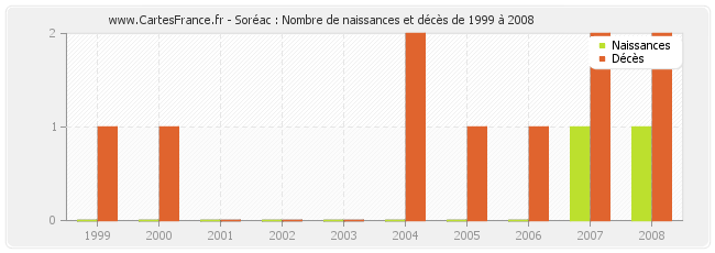 Soréac : Nombre de naissances et décès de 1999 à 2008