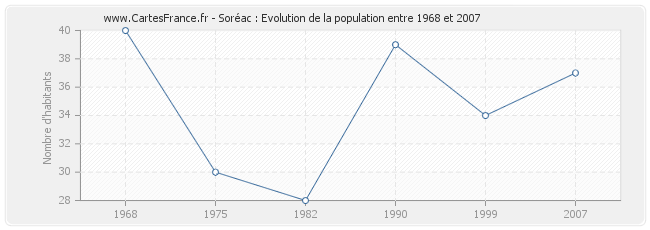Population Soréac