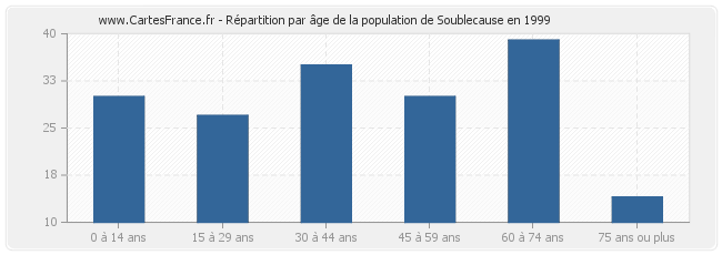Répartition par âge de la population de Soublecause en 1999