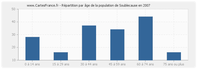 Répartition par âge de la population de Soublecause en 2007