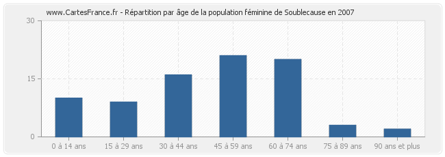 Répartition par âge de la population féminine de Soublecause en 2007