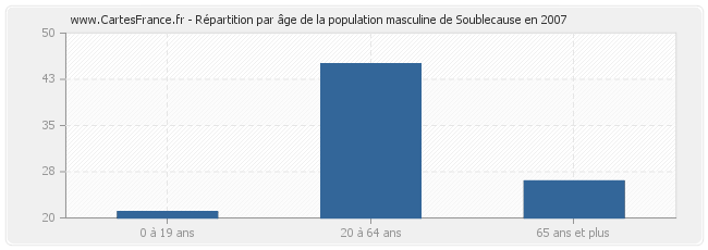 Répartition par âge de la population masculine de Soublecause en 2007