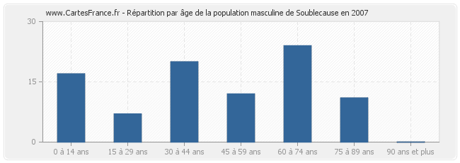 Répartition par âge de la population masculine de Soublecause en 2007