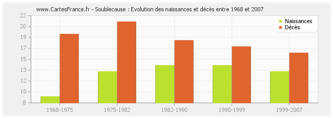 Soublecause : Evolution des naissances et décès entre 1968 et 2007