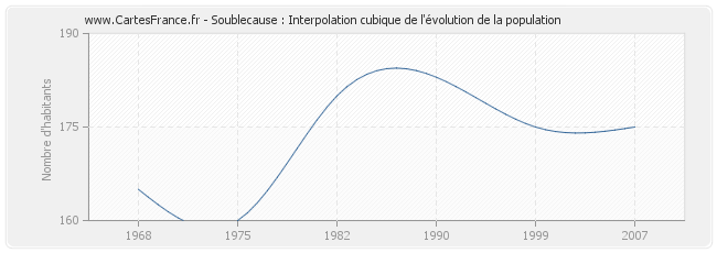Soublecause : Interpolation cubique de l'évolution de la population