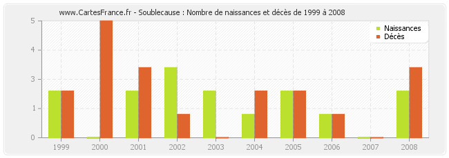Soublecause : Nombre de naissances et décès de 1999 à 2008