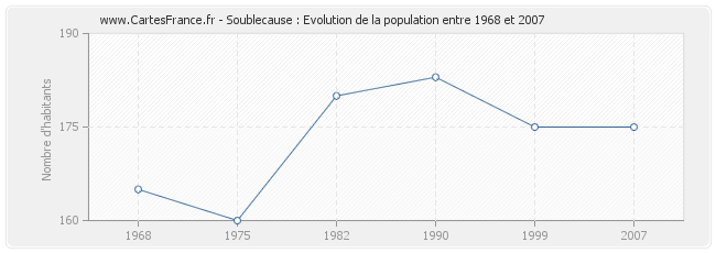 Population Soublecause