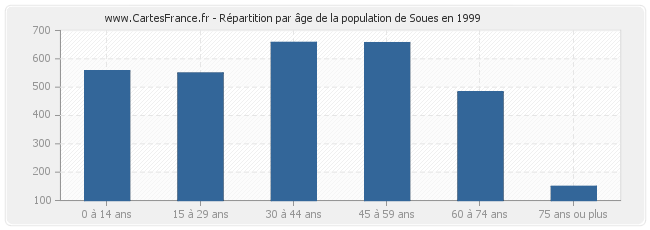 Répartition par âge de la population de Soues en 1999