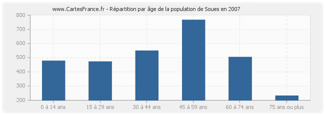 Répartition par âge de la population de Soues en 2007