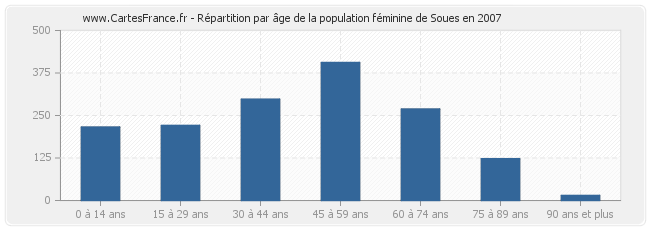 Répartition par âge de la population féminine de Soues en 2007