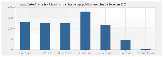 Répartition par âge de la population masculine de Soues en 2007