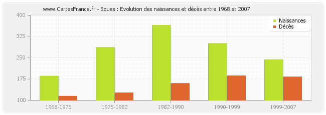 Soues : Evolution des naissances et décès entre 1968 et 2007