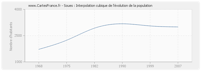 Soues : Interpolation cubique de l'évolution de la population