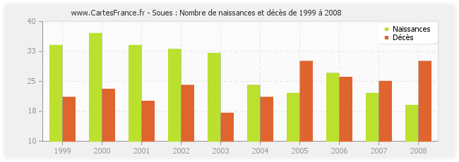 Soues : Nombre de naissances et décès de 1999 à 2008