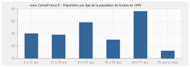 Répartition par âge de la population de Soulom en 1999