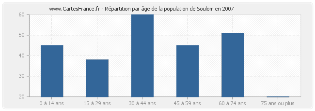 Répartition par âge de la population de Soulom en 2007