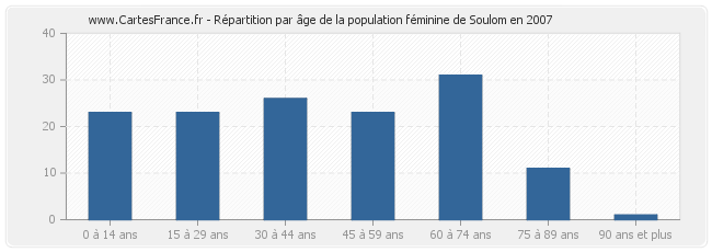 Répartition par âge de la population féminine de Soulom en 2007