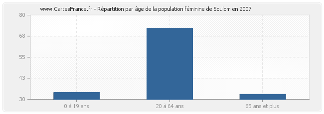 Répartition par âge de la population féminine de Soulom en 2007