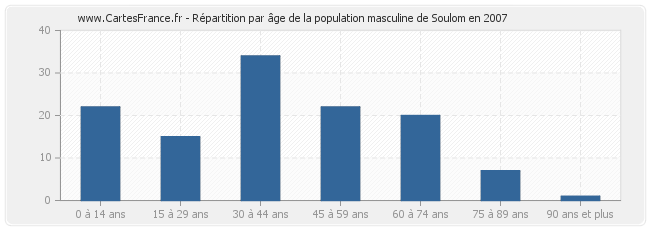 Répartition par âge de la population masculine de Soulom en 2007