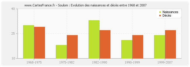 Soulom : Evolution des naissances et décès entre 1968 et 2007