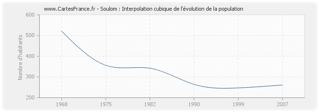 Soulom : Interpolation cubique de l'évolution de la population