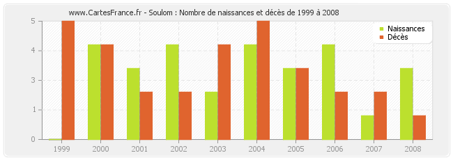 Soulom : Nombre de naissances et décès de 1999 à 2008