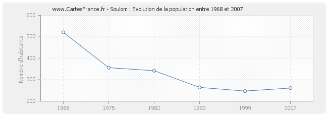 Population Soulom
