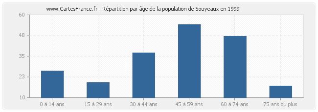 Répartition par âge de la population de Souyeaux en 1999