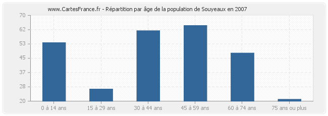 Répartition par âge de la population de Souyeaux en 2007